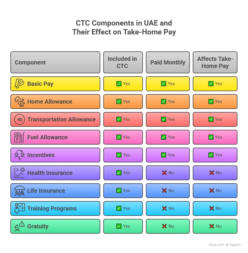 CTC Components in UAE and Their Effect on Take-Home Pay