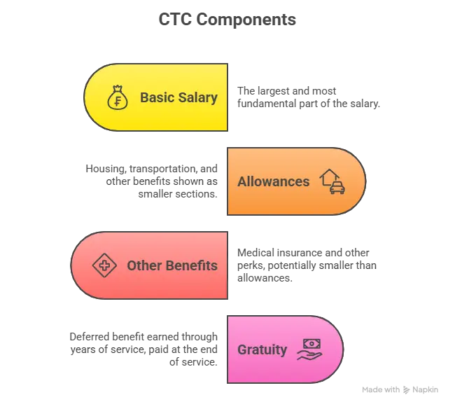 Cost to Company (CTC) Components 