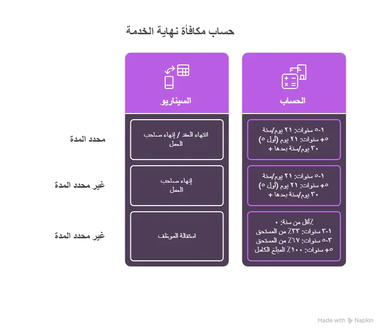 طريقة حساب نهاية الخدمة في الإمارات - جدول توضيحي