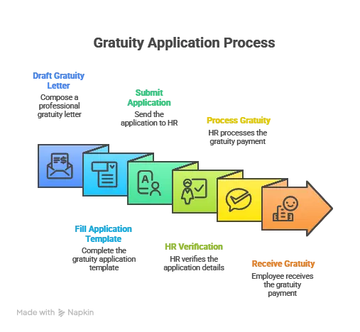 Gratuity Application Process