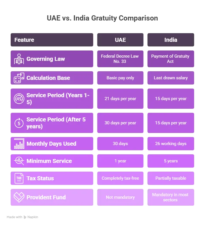 Gratuity Comparison UAE vs India